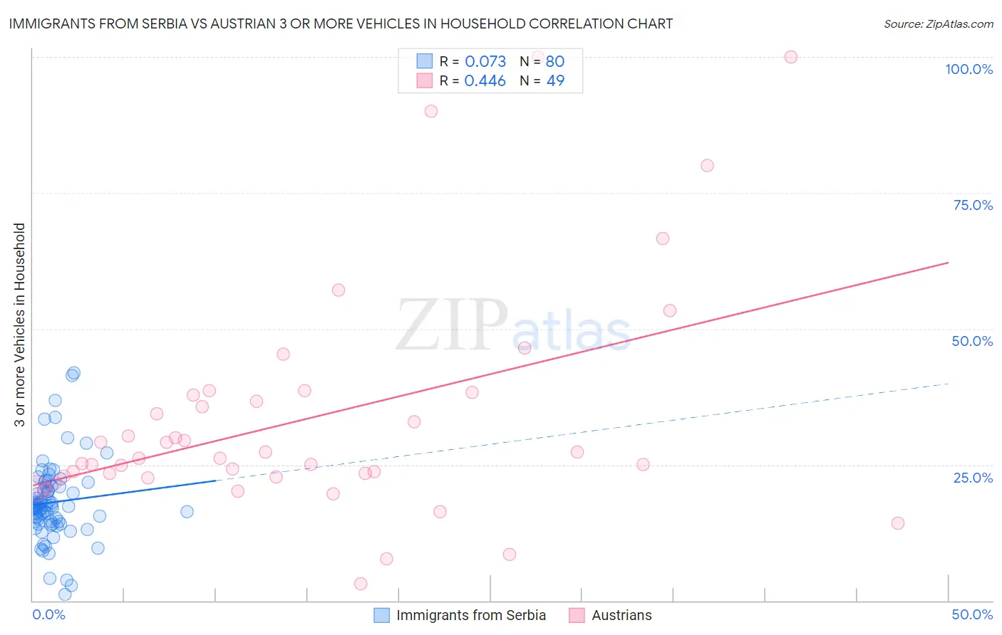 Immigrants from Serbia vs Austrian 3 or more Vehicles in Household