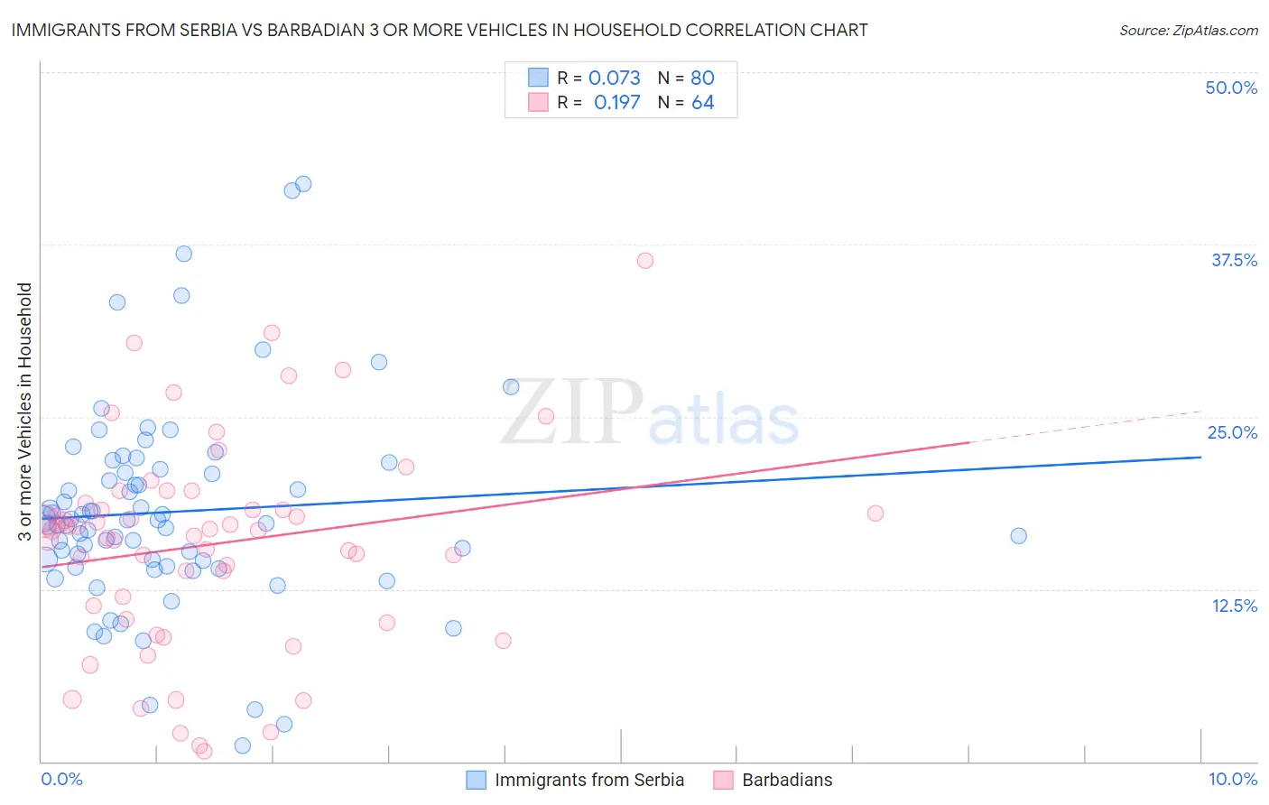 Immigrants from Serbia vs Barbadian 3 or more Vehicles in Household