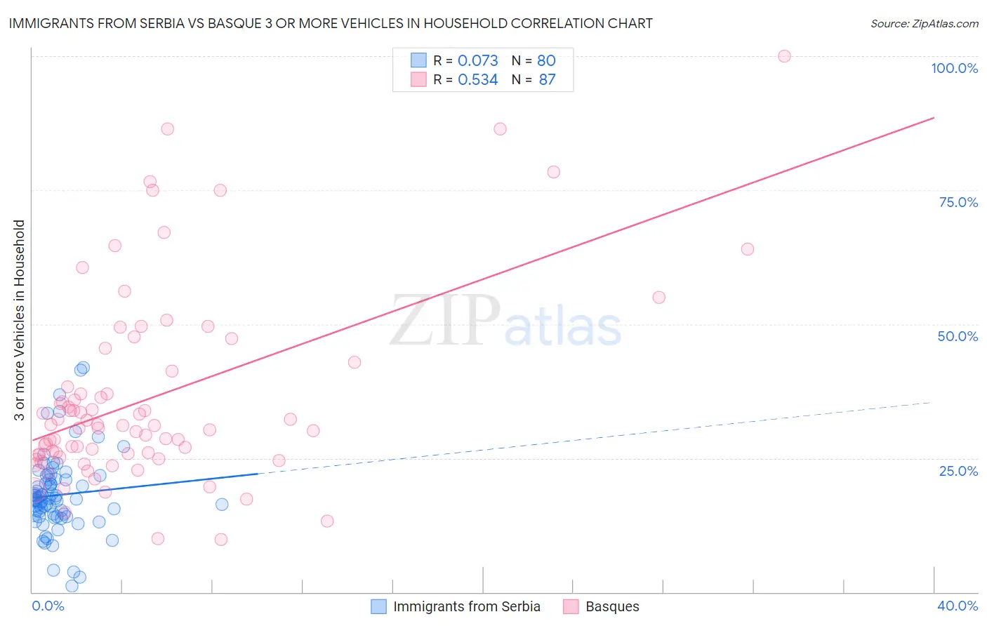 Immigrants from Serbia vs Basque 3 or more Vehicles in Household