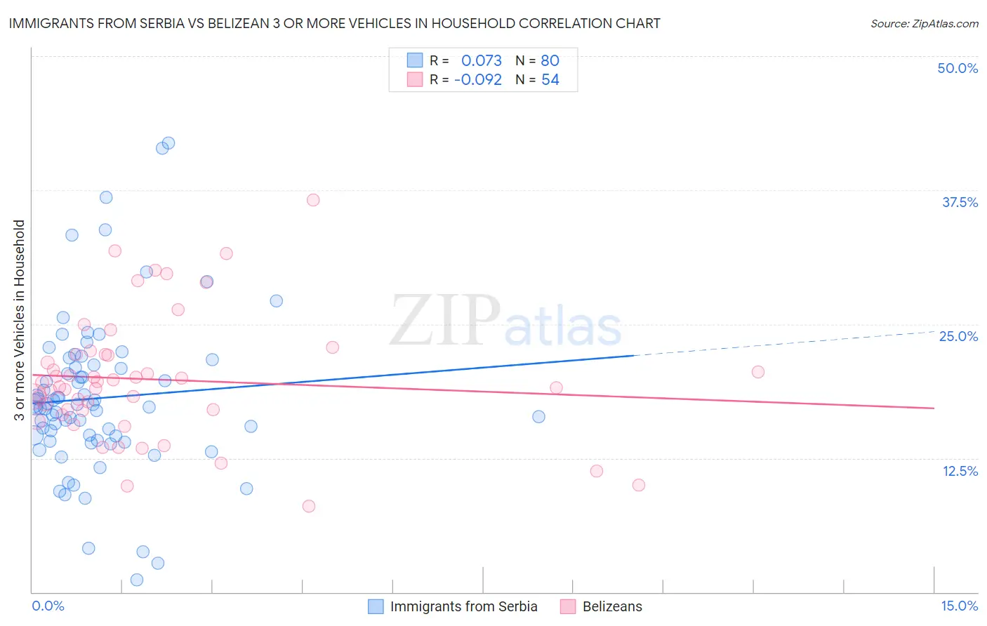 Immigrants from Serbia vs Belizean 3 or more Vehicles in Household