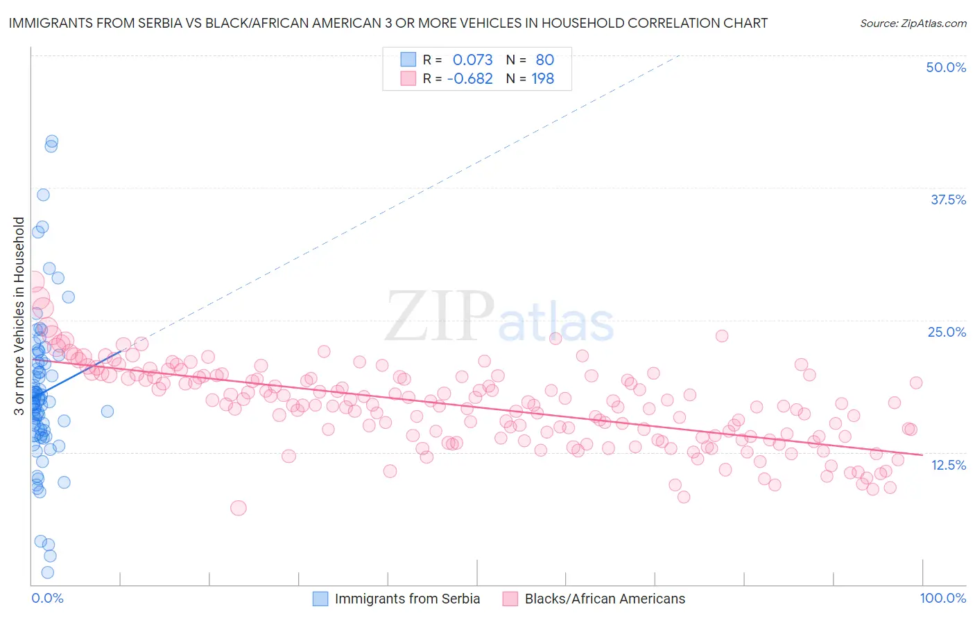 Immigrants from Serbia vs Black/African American 3 or more Vehicles in Household
