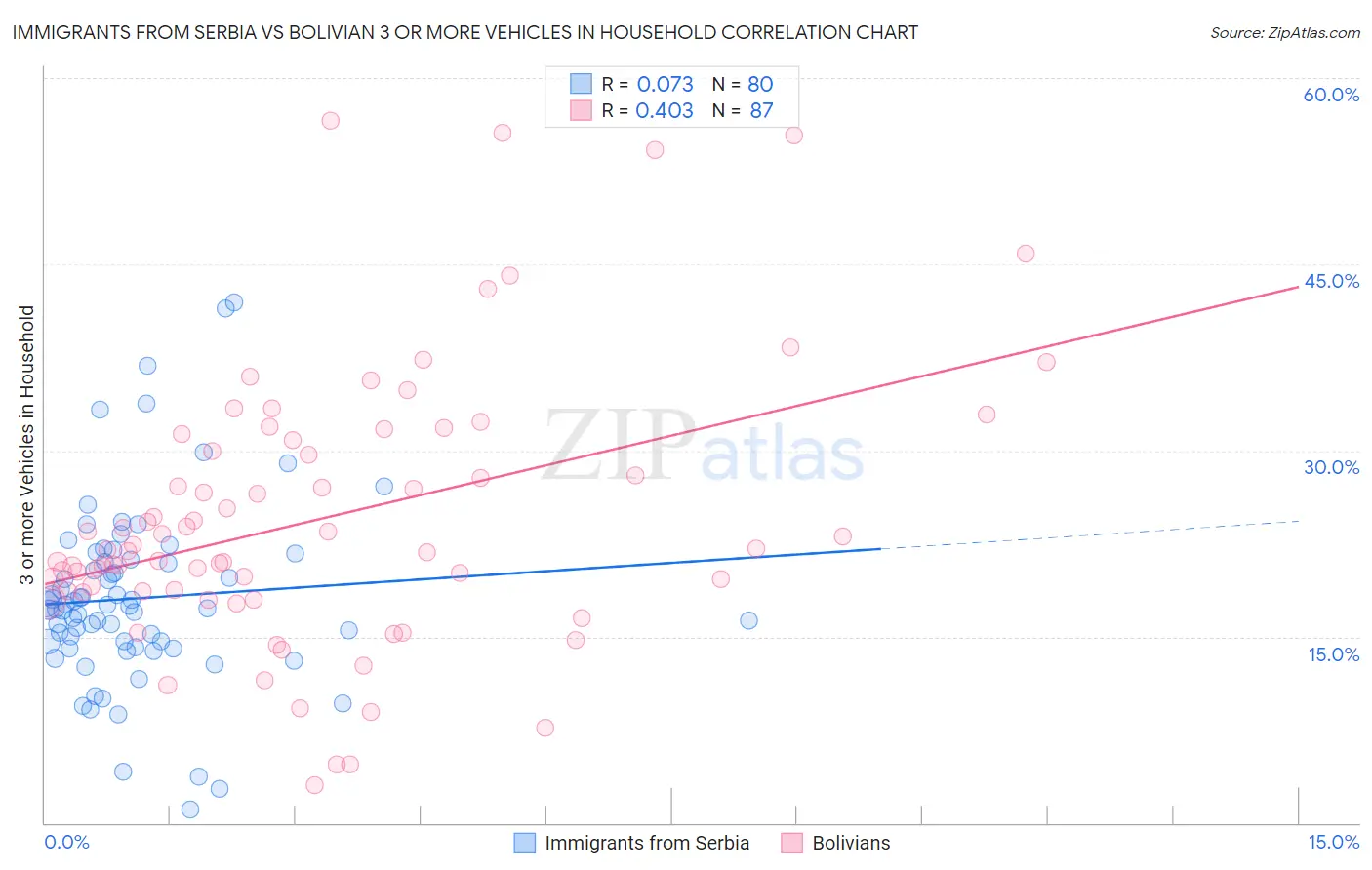 Immigrants from Serbia vs Bolivian 3 or more Vehicles in Household