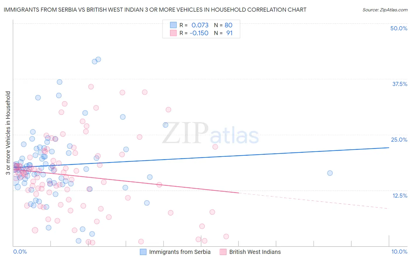 Immigrants from Serbia vs British West Indian 3 or more Vehicles in Household