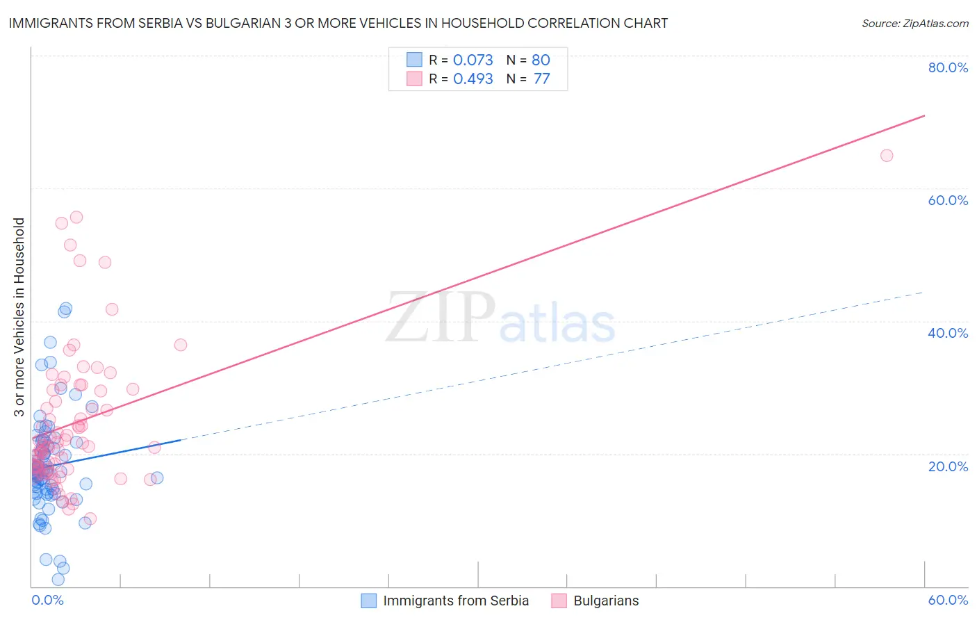 Immigrants from Serbia vs Bulgarian 3 or more Vehicles in Household