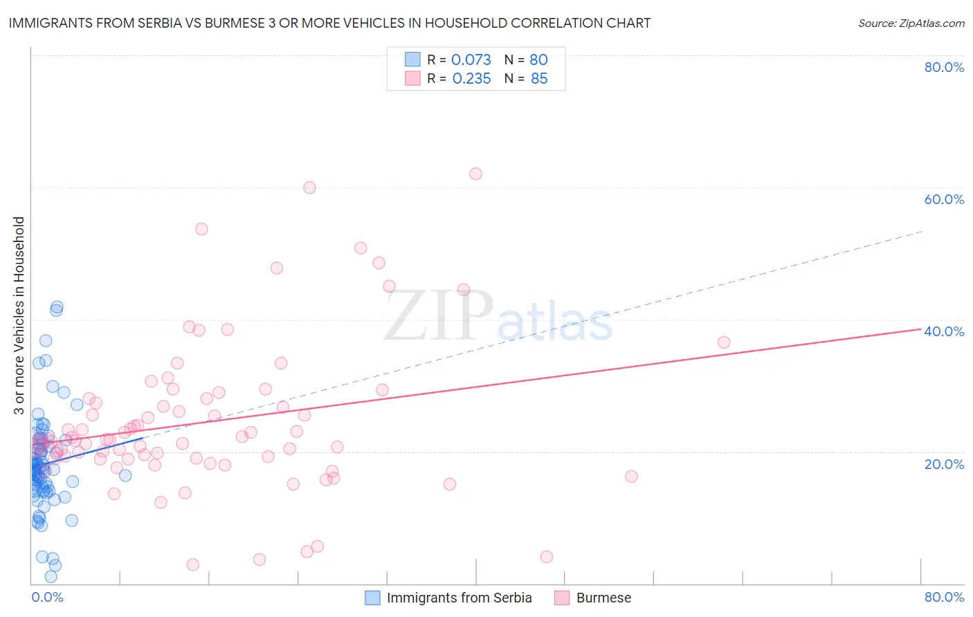 Immigrants from Serbia vs Burmese 3 or more Vehicles in Household