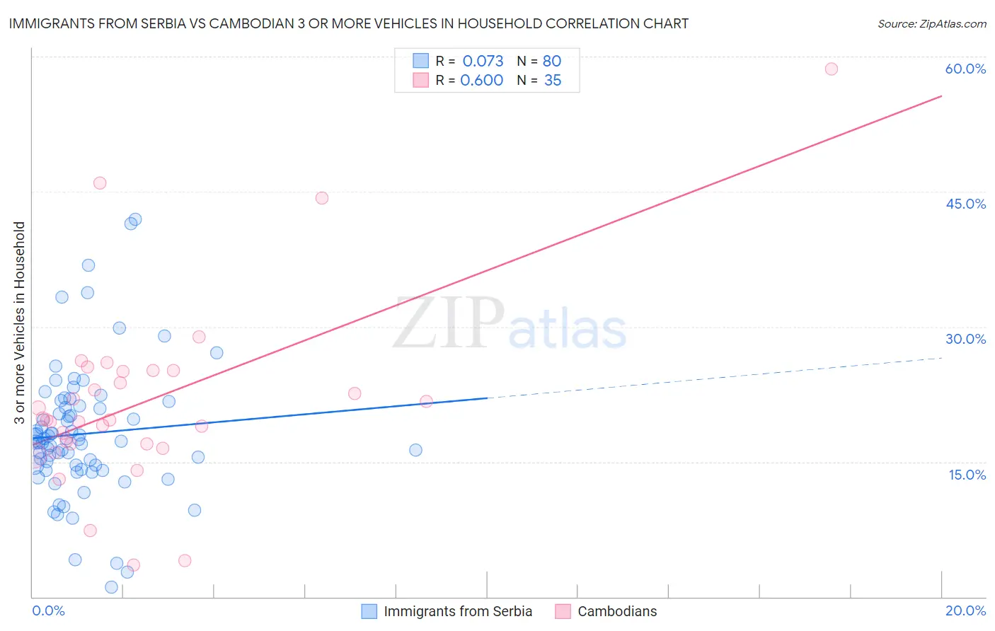 Immigrants from Serbia vs Cambodian 3 or more Vehicles in Household