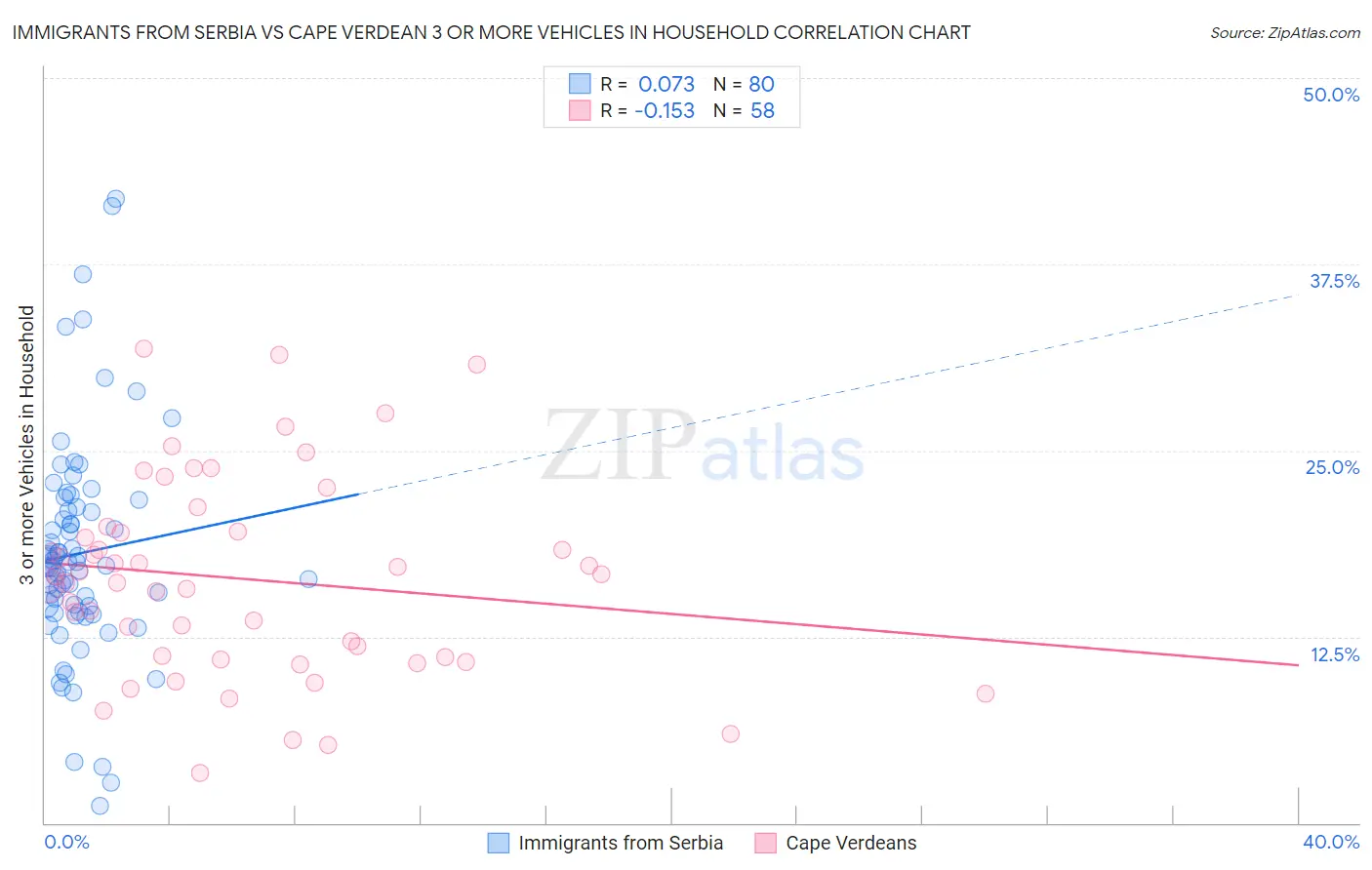 Immigrants from Serbia vs Cape Verdean 3 or more Vehicles in Household