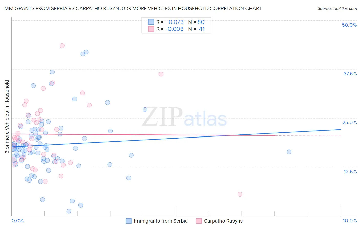 Immigrants from Serbia vs Carpatho Rusyn 3 or more Vehicles in Household