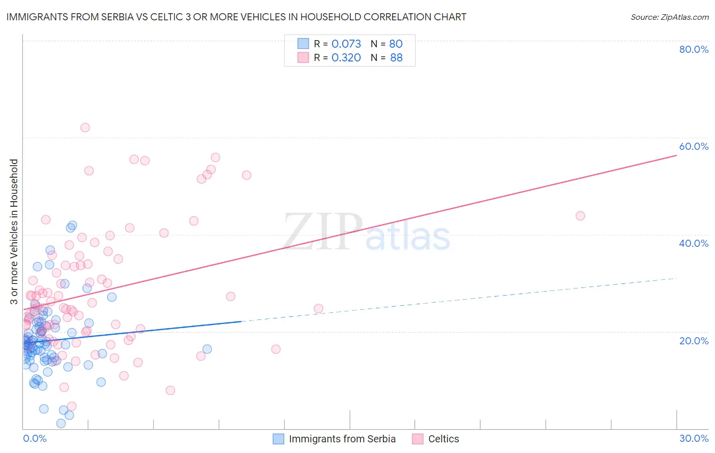 Immigrants from Serbia vs Celtic 3 or more Vehicles in Household