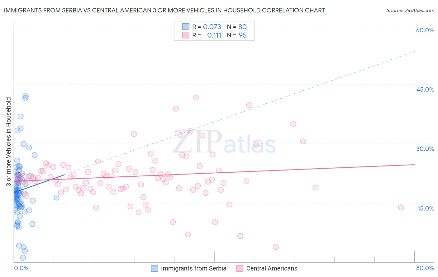Immigrants from Serbia vs Central American 3 or more Vehicles in Household