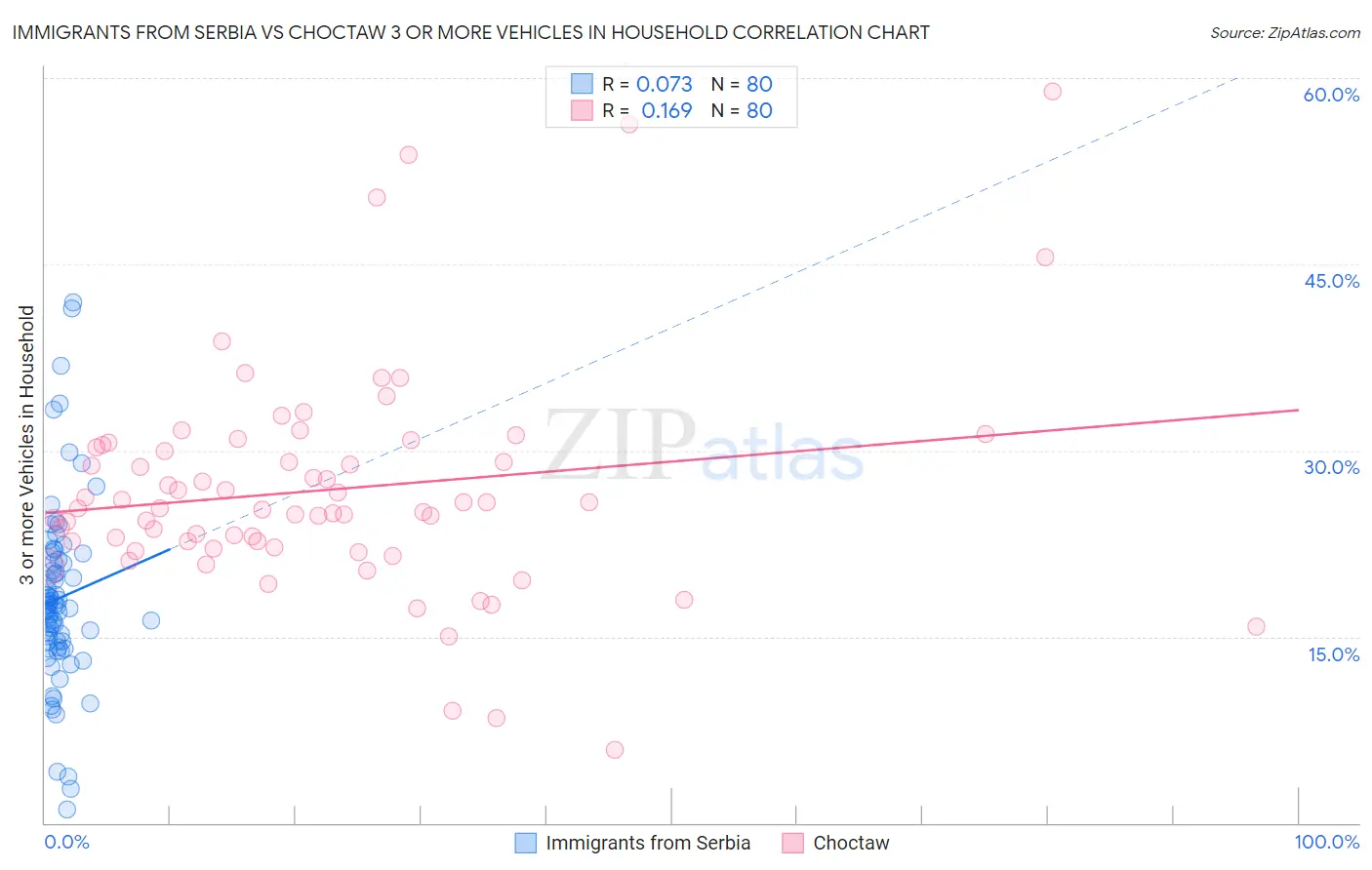 Immigrants from Serbia vs Choctaw 3 or more Vehicles in Household
