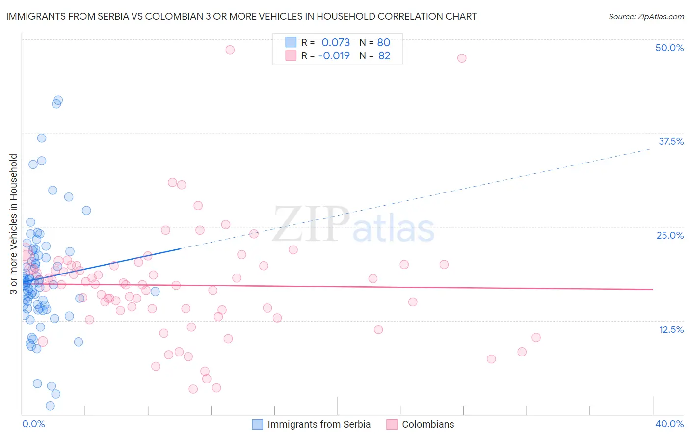 Immigrants from Serbia vs Colombian 3 or more Vehicles in Household