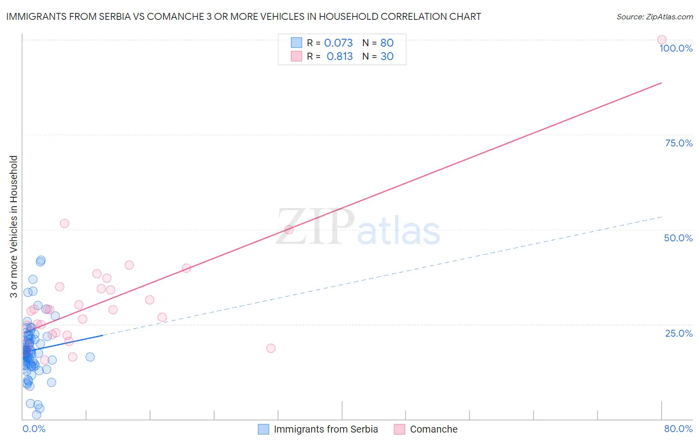 Immigrants from Serbia vs Comanche 3 or more Vehicles in Household
