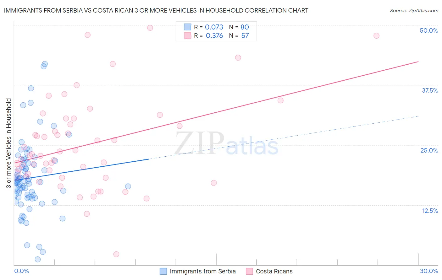 Immigrants from Serbia vs Costa Rican 3 or more Vehicles in Household