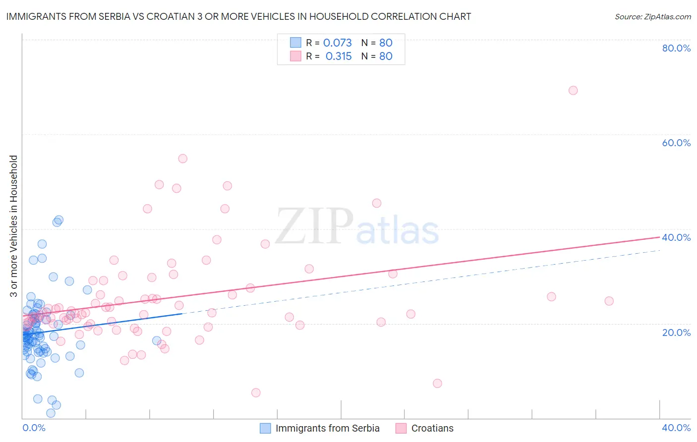 Immigrants from Serbia vs Croatian 3 or more Vehicles in Household