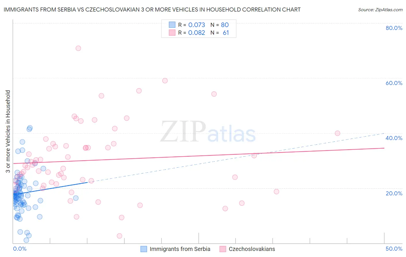 Immigrants from Serbia vs Czechoslovakian 3 or more Vehicles in Household