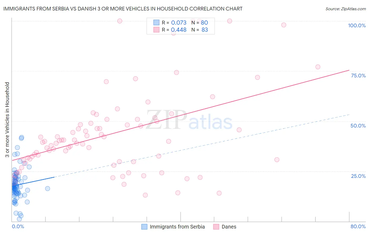 Immigrants from Serbia vs Danish 3 or more Vehicles in Household