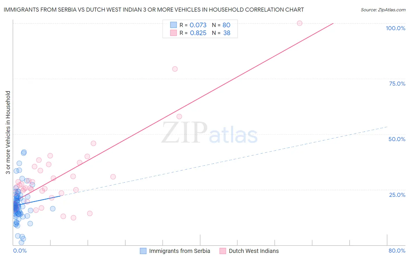 Immigrants from Serbia vs Dutch West Indian 3 or more Vehicles in Household