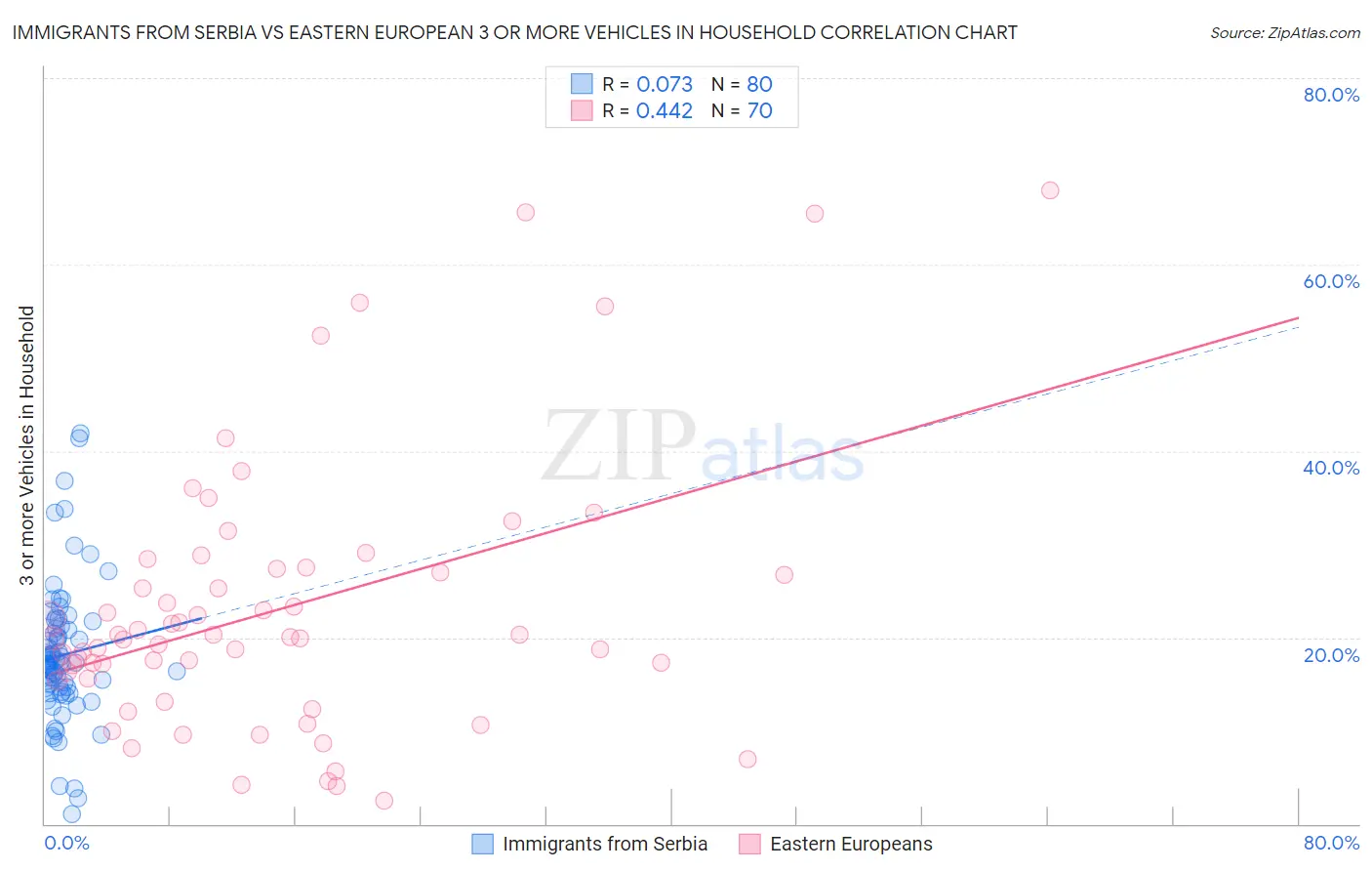 Immigrants from Serbia vs Eastern European 3 or more Vehicles in Household