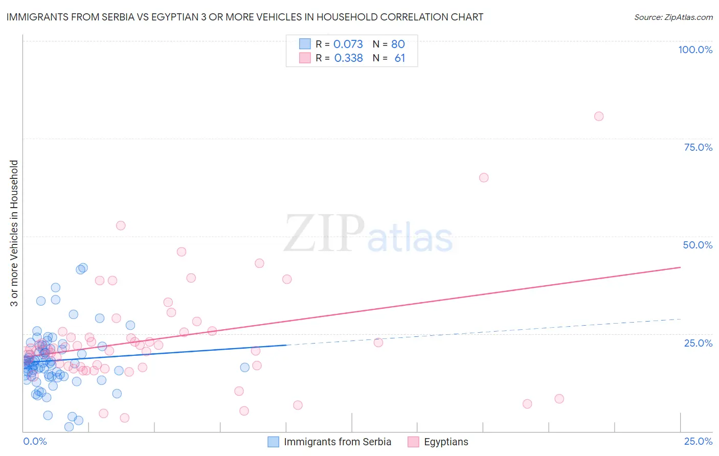 Immigrants from Serbia vs Egyptian 3 or more Vehicles in Household