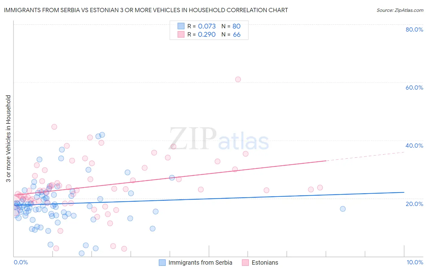 Immigrants from Serbia vs Estonian 3 or more Vehicles in Household