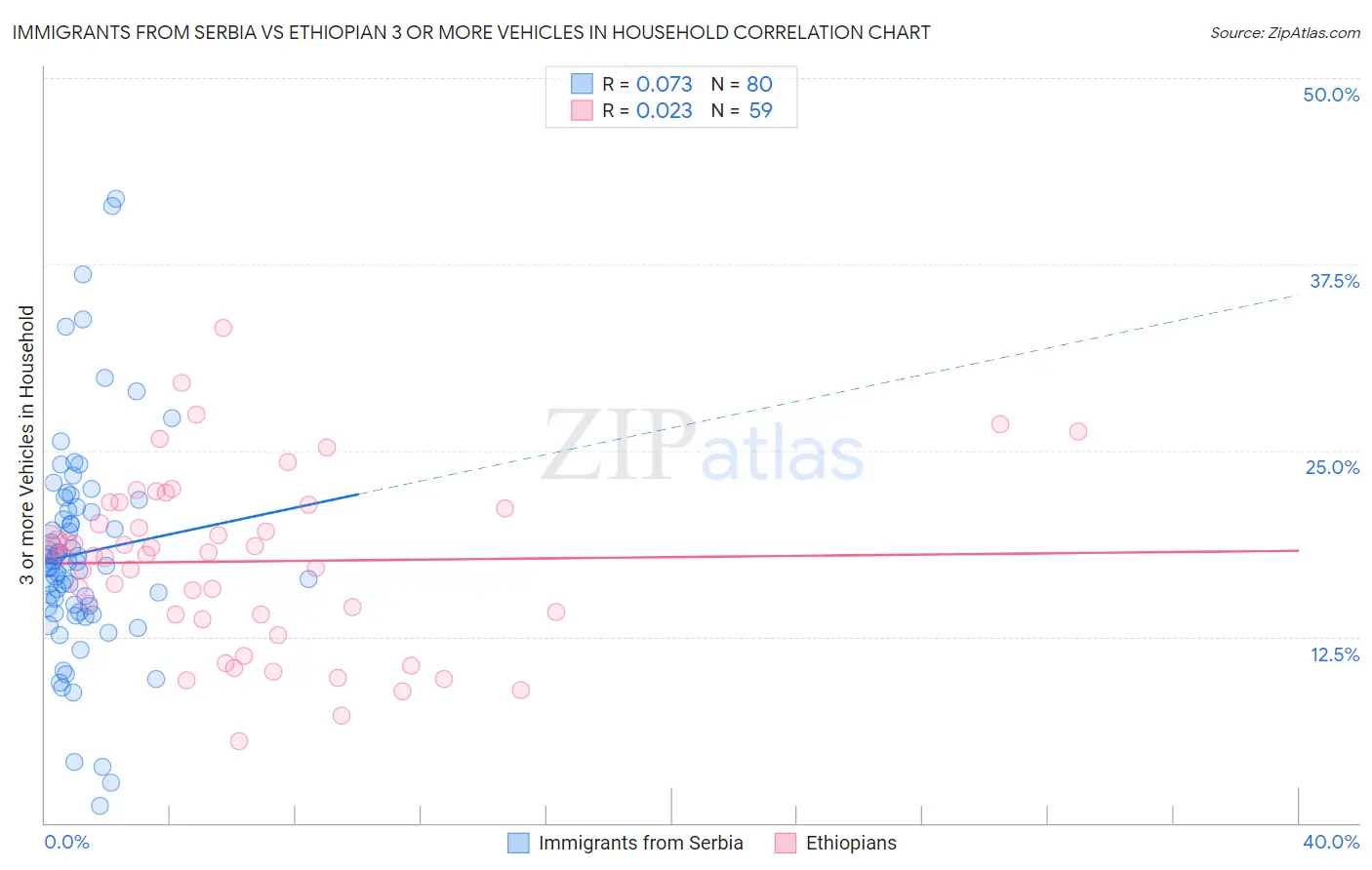 Immigrants from Serbia vs Ethiopian 3 or more Vehicles in Household