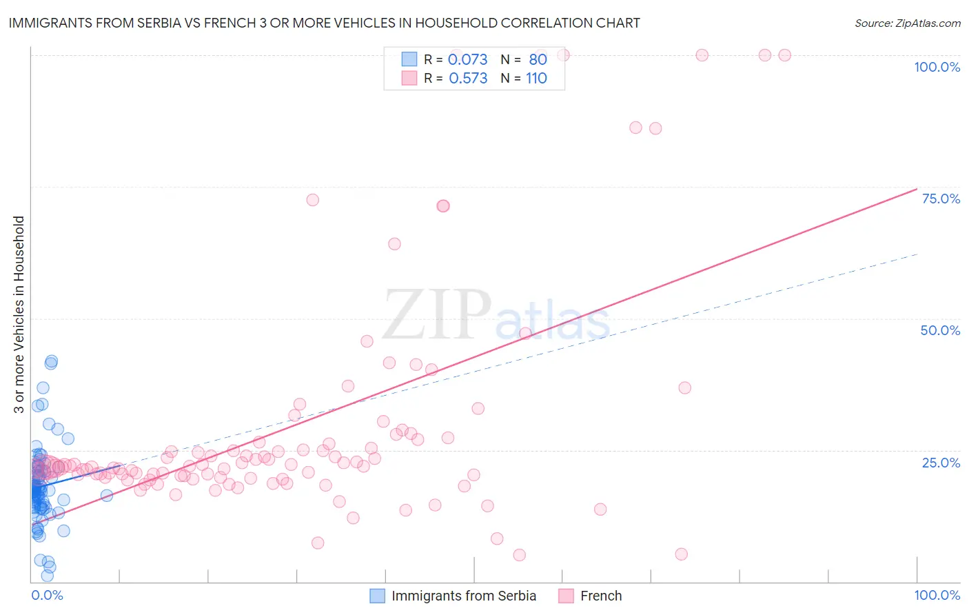 Immigrants from Serbia vs French 3 or more Vehicles in Household