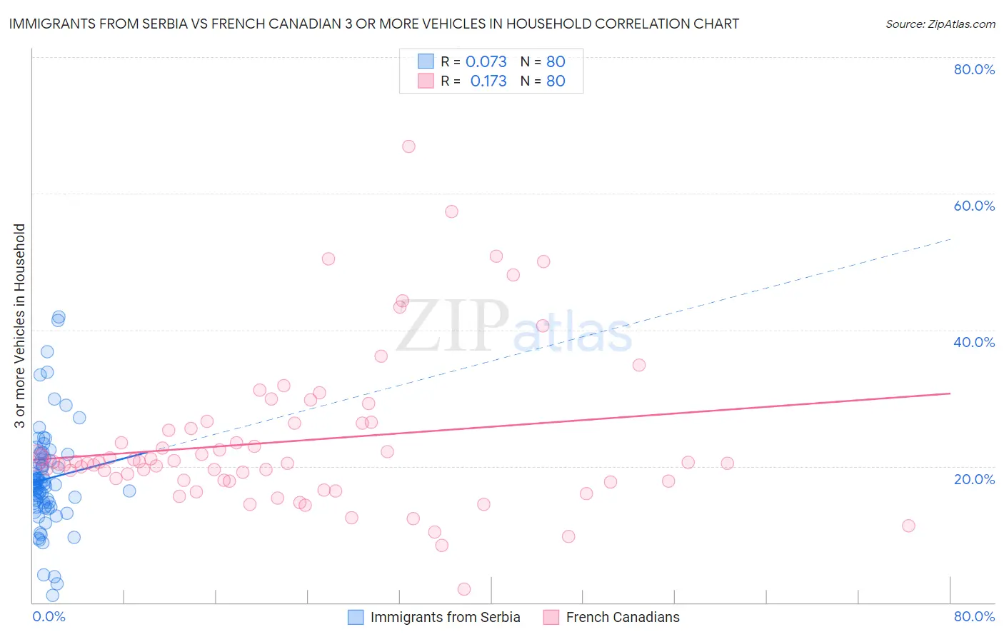 Immigrants from Serbia vs French Canadian 3 or more Vehicles in Household