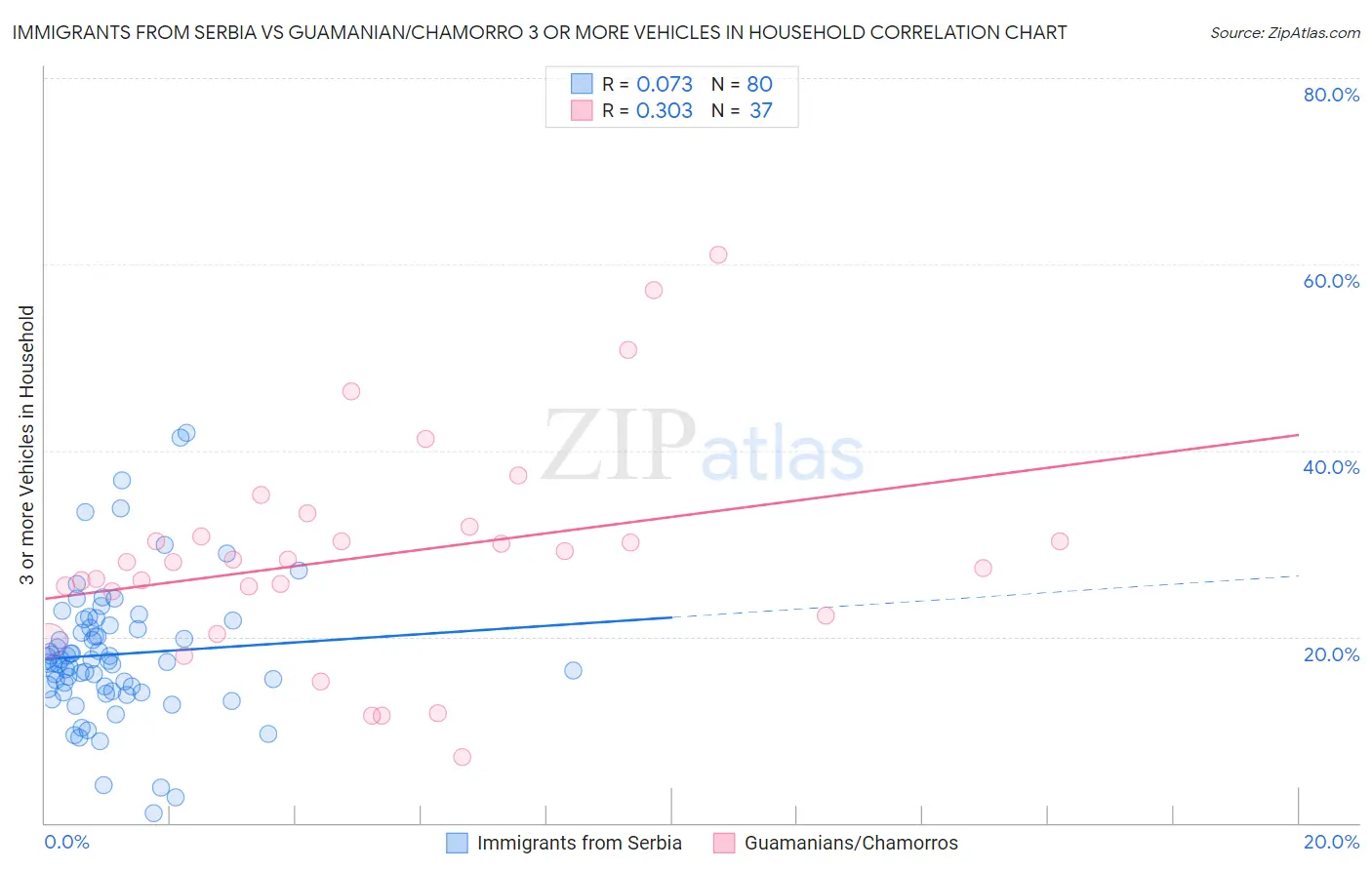 Immigrants from Serbia vs Guamanian/Chamorro 3 or more Vehicles in Household