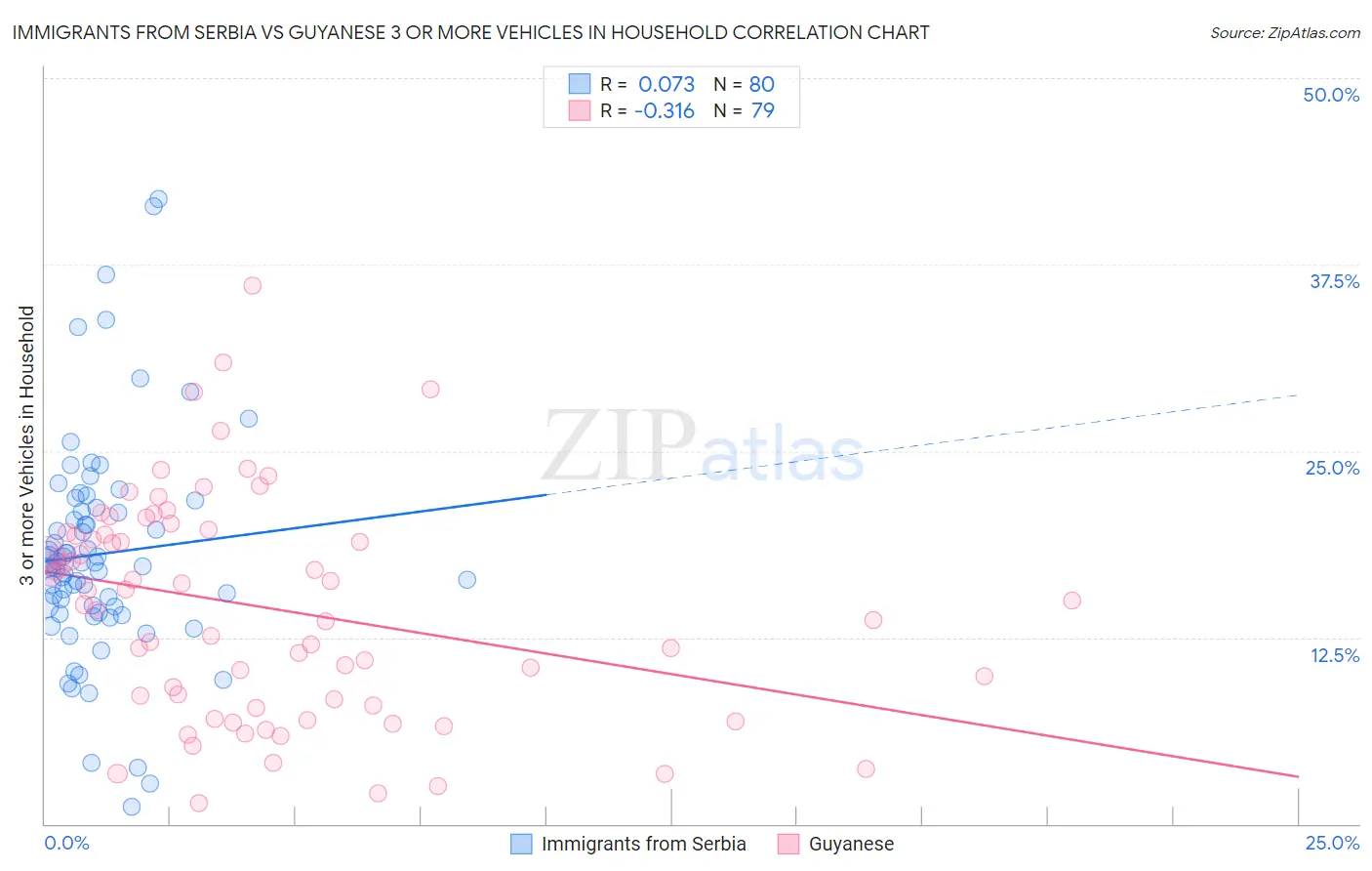 Immigrants from Serbia vs Guyanese 3 or more Vehicles in Household