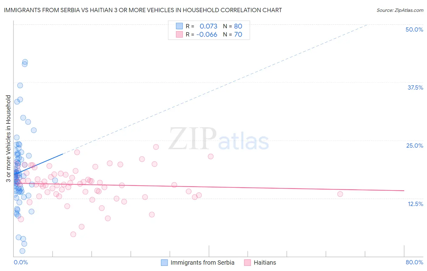 Immigrants from Serbia vs Haitian 3 or more Vehicles in Household