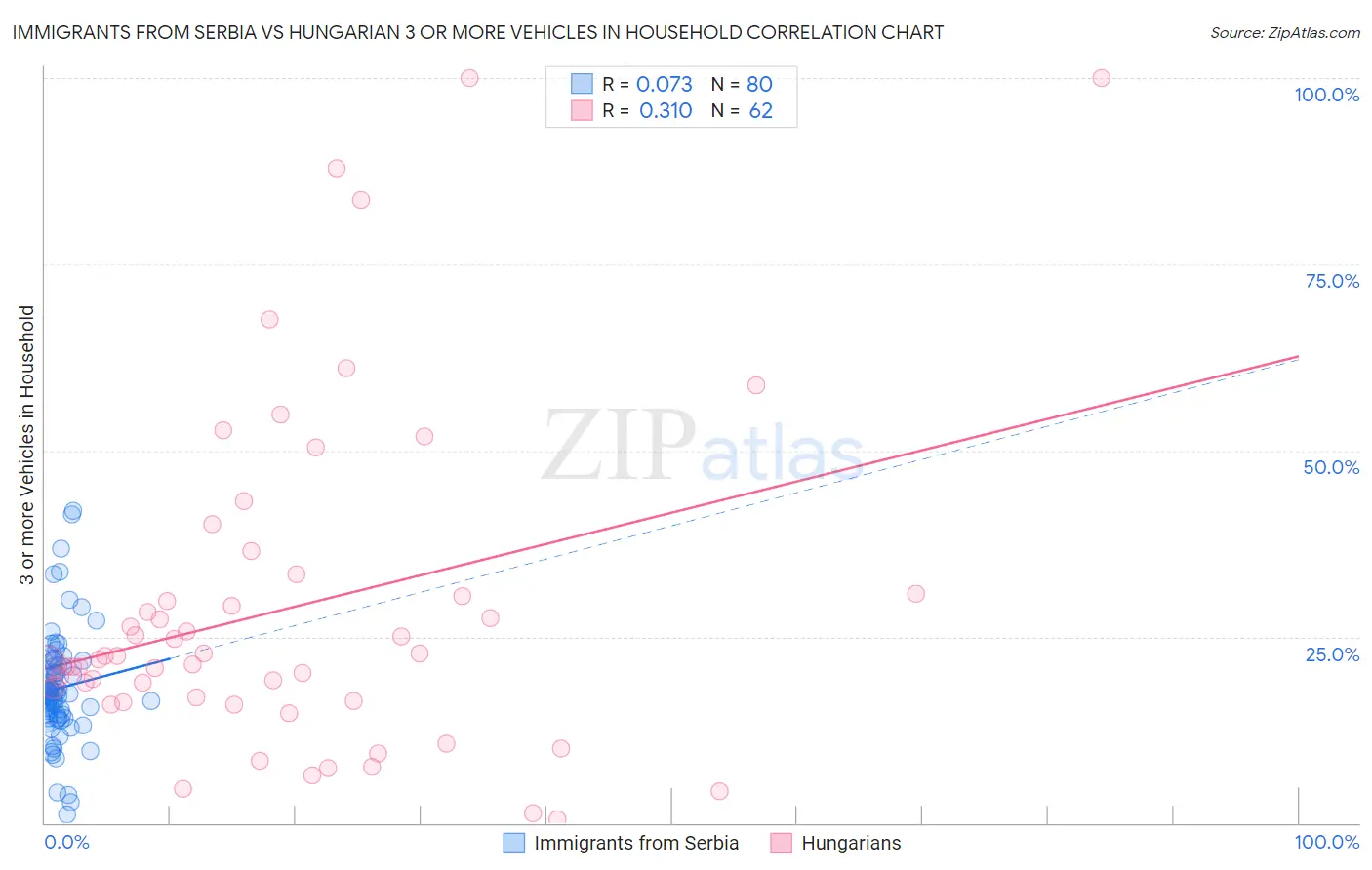 Immigrants from Serbia vs Hungarian 3 or more Vehicles in Household