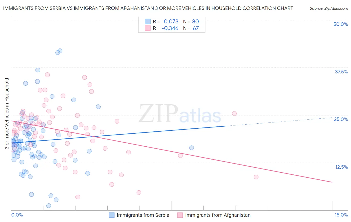 Immigrants from Serbia vs Immigrants from Afghanistan 3 or more Vehicles in Household