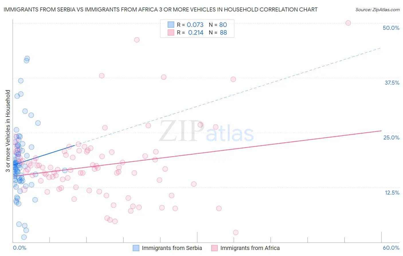Immigrants from Serbia vs Immigrants from Africa 3 or more Vehicles in Household