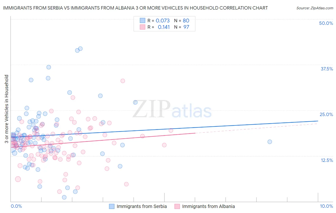 Immigrants from Serbia vs Immigrants from Albania 3 or more Vehicles in Household