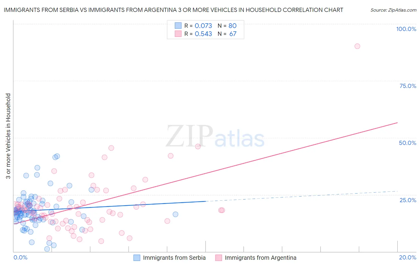 Immigrants from Serbia vs Immigrants from Argentina 3 or more Vehicles in Household
