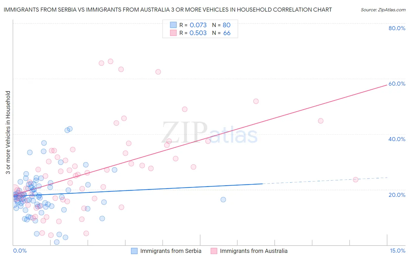 Immigrants from Serbia vs Immigrants from Australia 3 or more Vehicles in Household