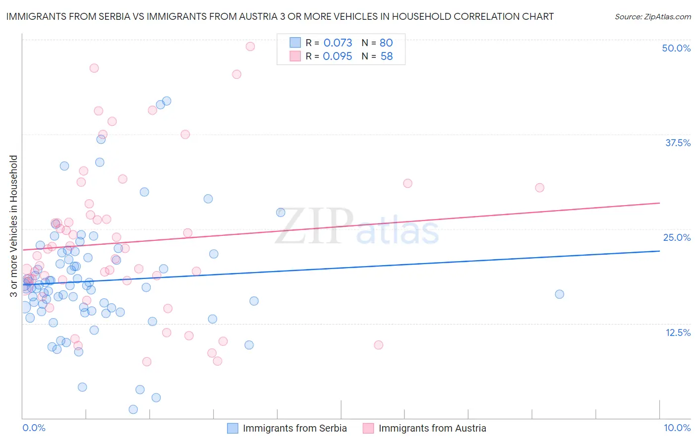 Immigrants from Serbia vs Immigrants from Austria 3 or more Vehicles in Household