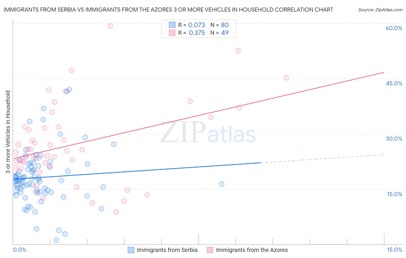 Immigrants from Serbia vs Immigrants from the Azores 3 or more Vehicles in Household