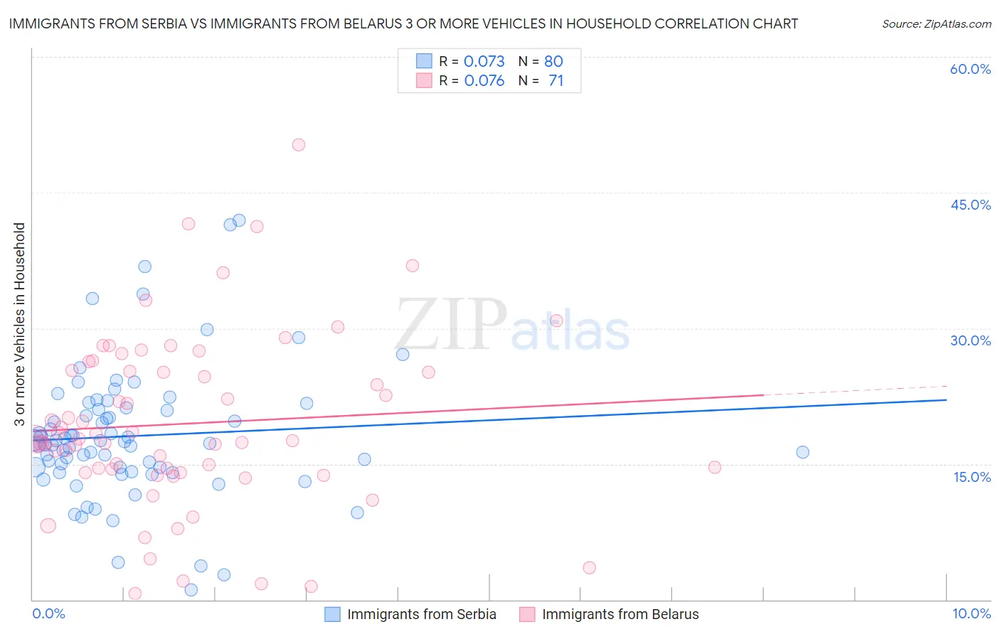 Immigrants from Serbia vs Immigrants from Belarus 3 or more Vehicles in Household