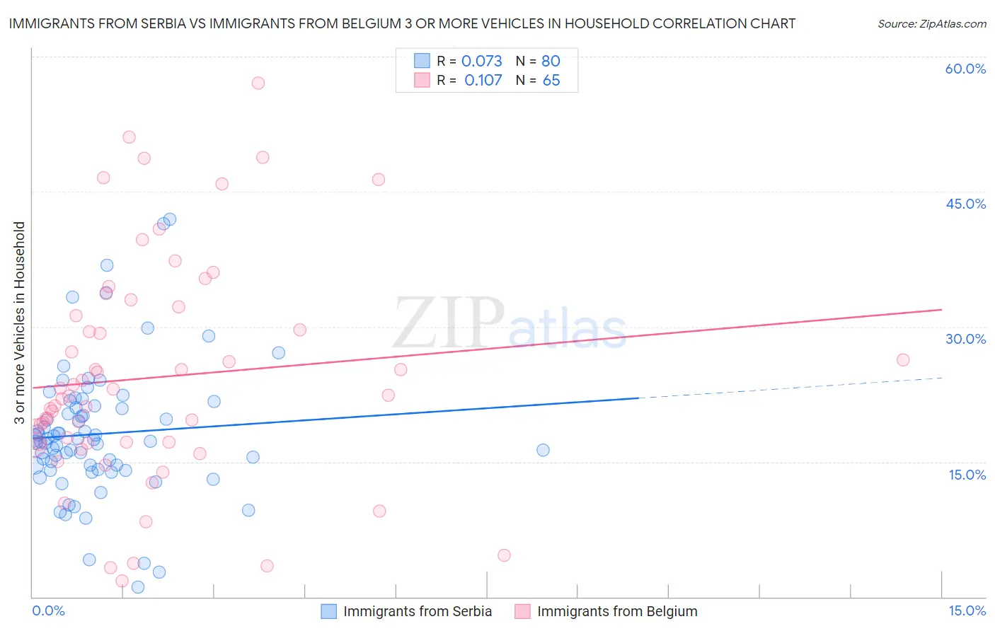 Immigrants from Serbia vs Immigrants from Belgium 3 or more Vehicles in Household