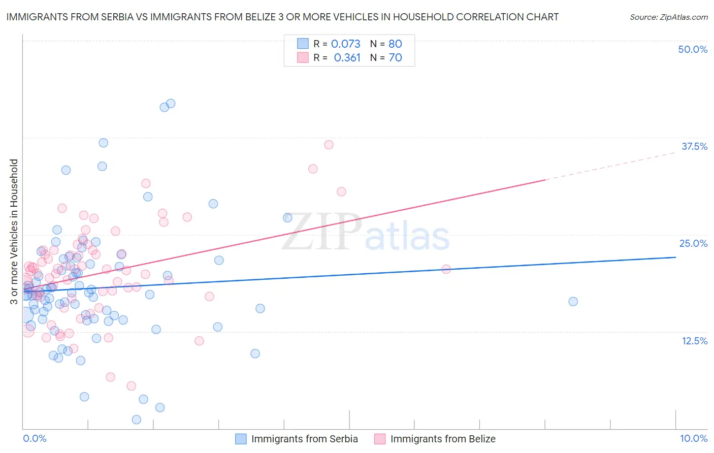 Immigrants from Serbia vs Immigrants from Belize 3 or more Vehicles in Household