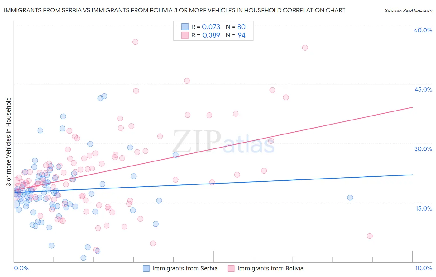 Immigrants from Serbia vs Immigrants from Bolivia 3 or more Vehicles in Household