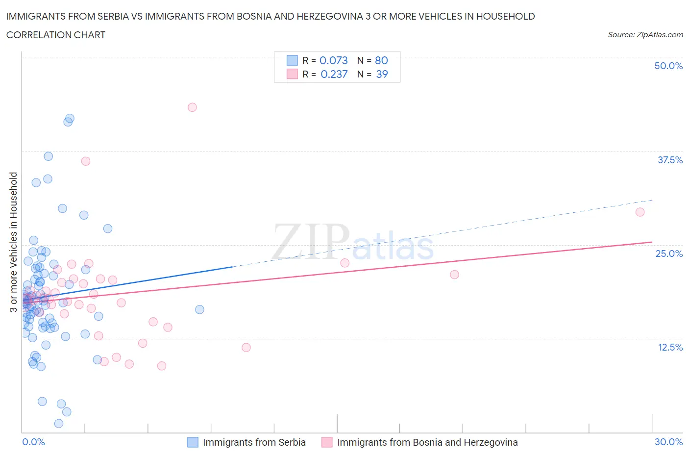 Immigrants from Serbia vs Immigrants from Bosnia and Herzegovina 3 or more Vehicles in Household
