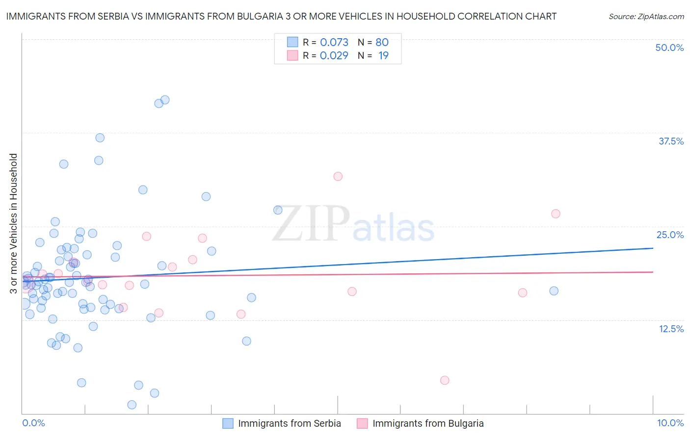 Immigrants from Serbia vs Immigrants from Bulgaria 3 or more Vehicles in Household