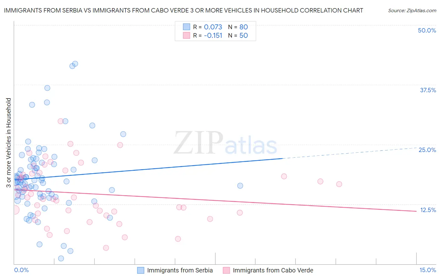 Immigrants from Serbia vs Immigrants from Cabo Verde 3 or more Vehicles in Household