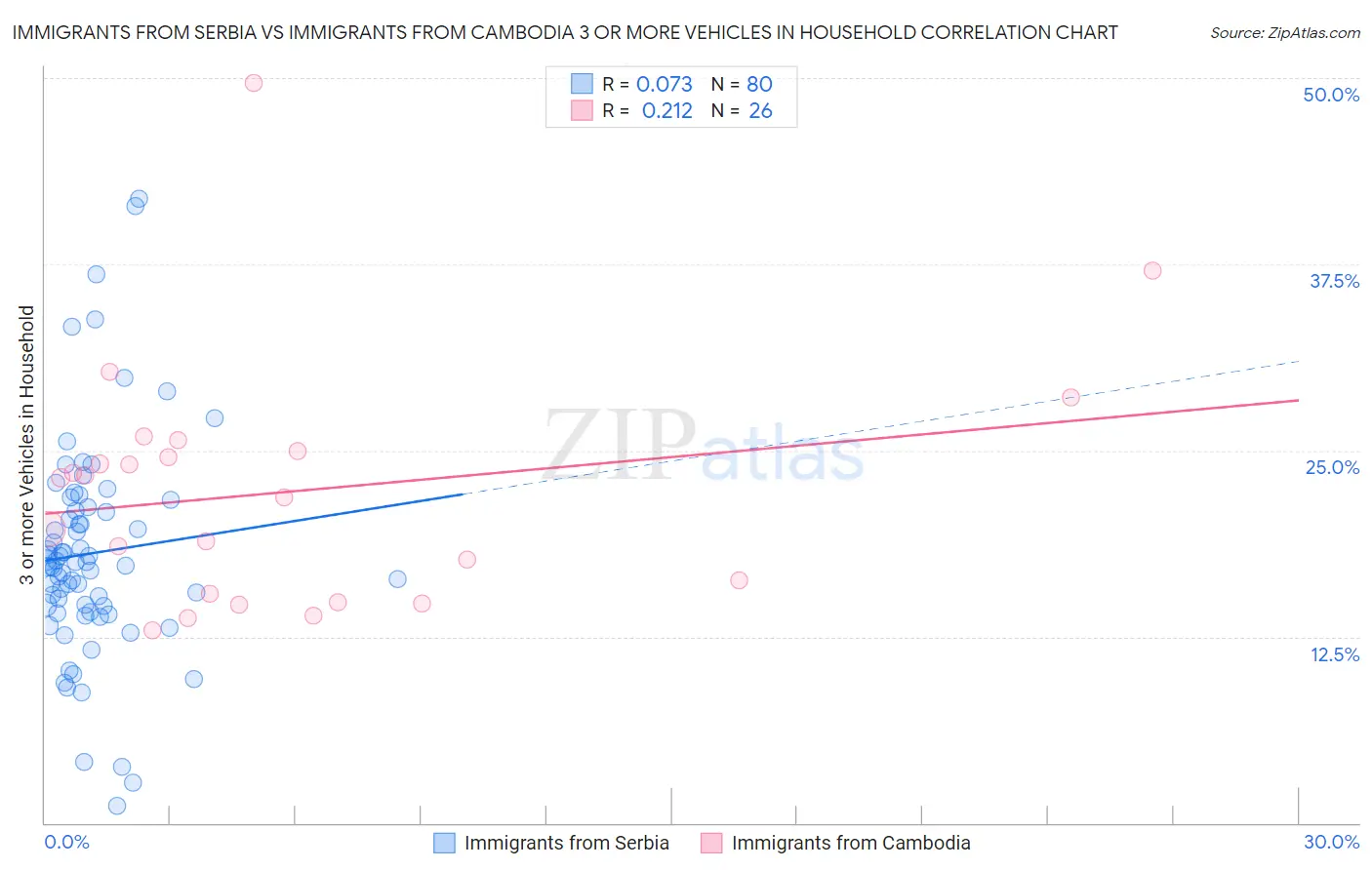 Immigrants from Serbia vs Immigrants from Cambodia 3 or more Vehicles in Household