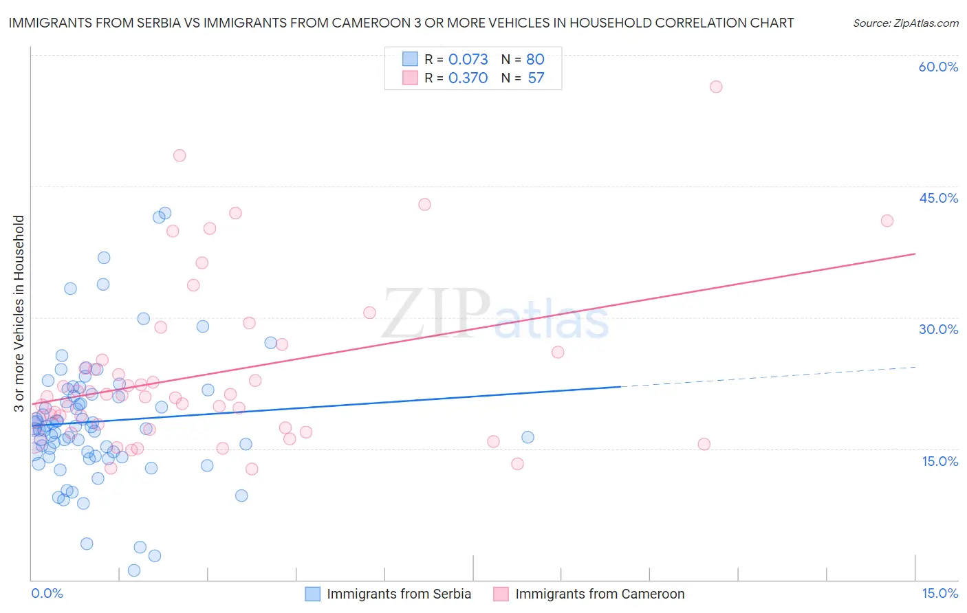 Immigrants from Serbia vs Immigrants from Cameroon 3 or more Vehicles in Household