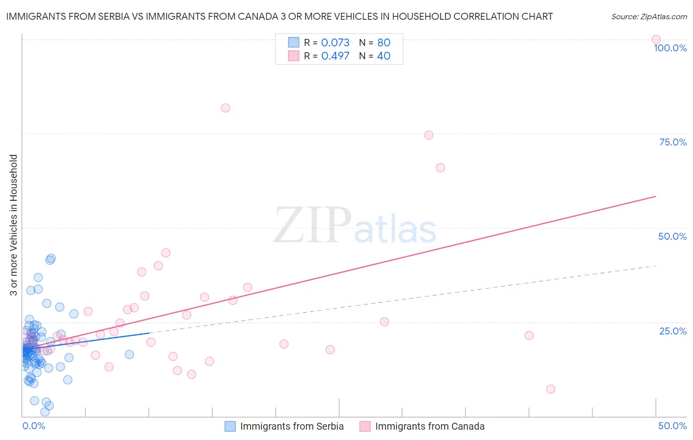 Immigrants from Serbia vs Immigrants from Canada 3 or more Vehicles in Household