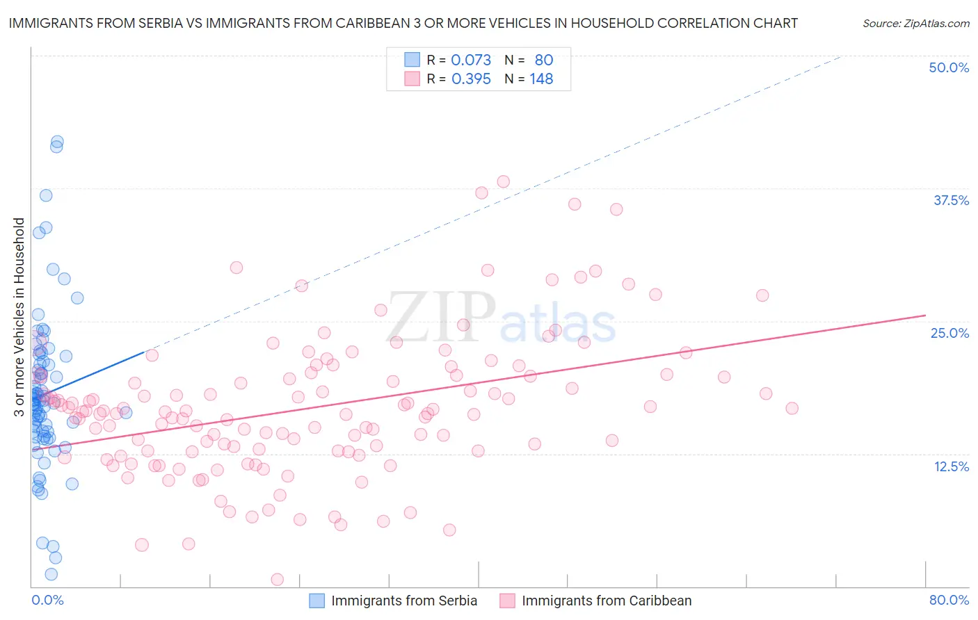 Immigrants from Serbia vs Immigrants from Caribbean 3 or more Vehicles in Household